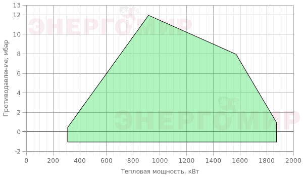 График мощности горелки ExEco двухступенчатая прогрессивная RS 150 TL График мощности горелки ExEco двухступенчатая прогрессивная RS 150 TL