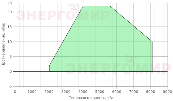 График мощности горелки Cib UNIGAS Cinquecento KR525 MD.MD.S.RU.A.8.50.ES График мощности горелки Cib UNIGAS Cinquecento KR525 MD.MD.S.RU.A.8.50.ES