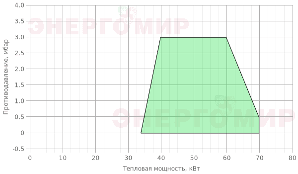 График мощности горелки Ecoflam MAX GAS 70 P TW CV HT TL - MB-DLE 403 График мощности горелки Ecoflam MAX GAS 70 P TW CV HT TL - MB-DLE 403