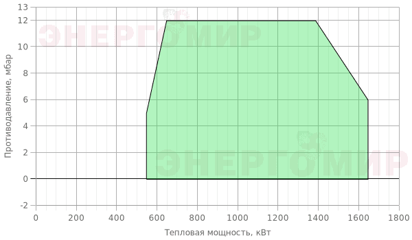 График мощности горелки Therminator T-2.165 G.TB.2.50-VPS