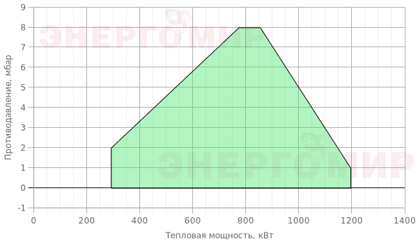 График мощности горелки Cib UNIGAS Tecnopress C120A M-.AB.SP.RU.A.0.65