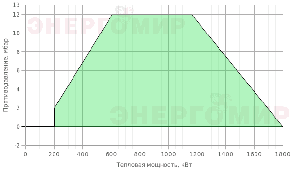 График мощности горелки Ecoflam BLU 1700.2 PAB TL - MB-DLE 420 График мощности горелки Ecoflam BLU 1700.2 PAB TL - MB-DLE 420