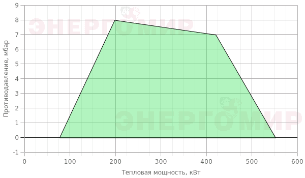 График мощности горелки ExEco двухступенчатая прогрессивная RS 44 TC График мощности горелки ExEco двухступенчатая прогрессивная RS 44 TC