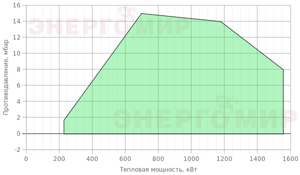 График мощности горелки FBR GAS P 130/M CE EVO TC + R. CE-CT DN80-FS80
