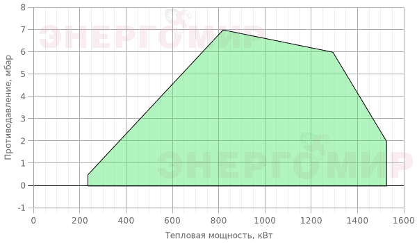График мощности горелки FBR GAS P 150/2 CE-03 TC + R. CE-CT DN80-FS80 График мощности горелки FBR GAS P 150/2 CE-03 TC + R. CE-CT DN80-FS80