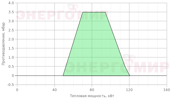 График мощности горелки Ecoflam MAX GAS 120 P TW CV HT TC - MB-DLE 403 График мощности горелки Ecoflam MAX GAS 120 P TW CV HT TC - MB-DLE 403
