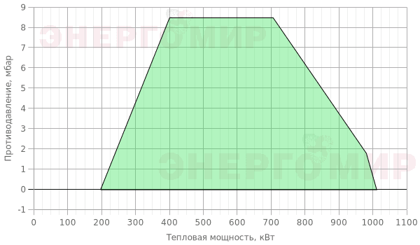 График мощности горелки Ecoflam MULTICALOR 100 PRE TL MB-DLE 415 График мощности горелки Ecoflam MULTICALOR 100 PRE TL MB-DLE 415