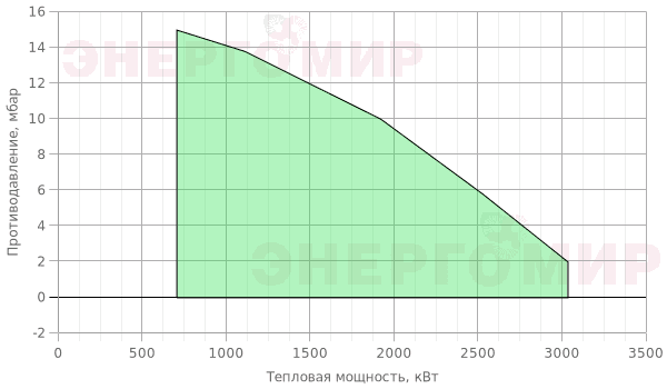 График мощности горелки ILKA IL -8SM-D График мощности горелки ILKA IL -8SM-D