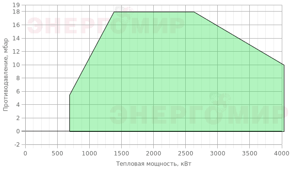 График мощности горелки FBR FNDP 350/M TL MEC График мощности горелки FBR FNDP 350/M TL MEC