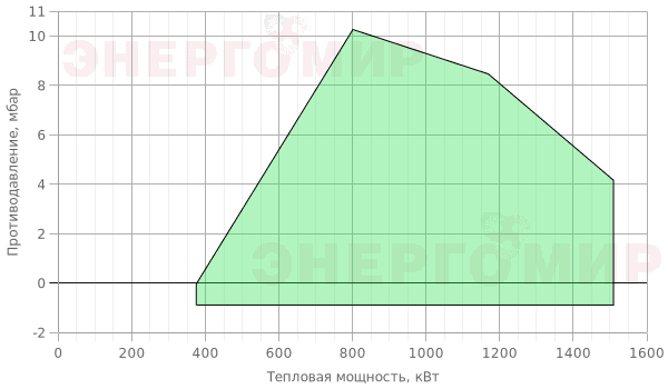 График мощности горелки Garant 150 G.M 50 VPS