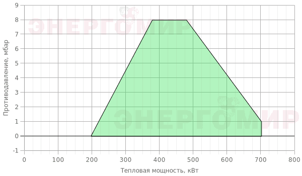 График мощности горелки Ecoflam MAX GAS 700 PAB TC - MB-DLE 412 350/500 График мощности горелки Ecoflam MAX GAS 700 PAB TC - MB-DLE 412 350/500