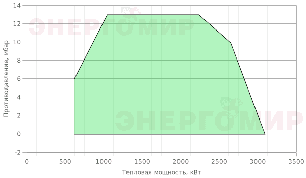 График мощности горелки Therminator T-3.310 G.TB.E.100