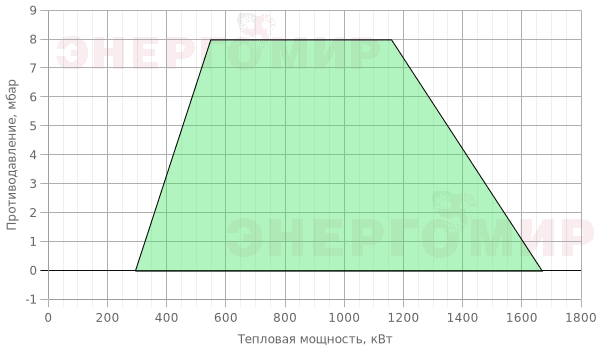 График мощности горелки Cib UNIGAS Tecnopress P72 M-.PR.S.RU.VS.7.50 График мощности горелки Cib UNIGAS Tecnopress P72 M-.PR.S.RU.VS.7.50