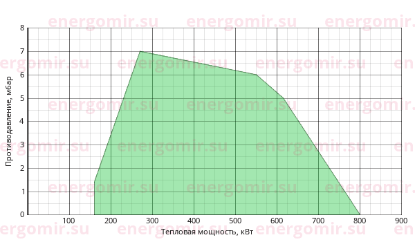 График мощности горелки Cib UNIGAS Tecnopress P61 M-.AB.L.RU.A.8.65