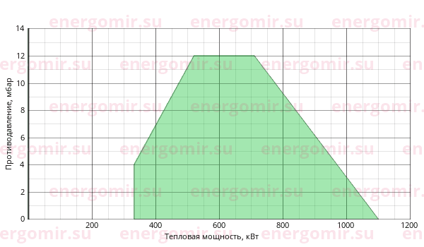 График мощности горелки Cib UNIGAS Tecnopress P60 M-.MD.S.RU.VS.8.65