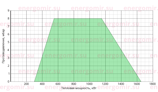 График мощности горелки Cib UNIGAS Tecnopress P72 M-.MD.S.RU.VS.8.50
