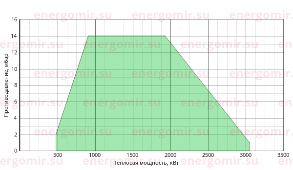 График мощности горелки Cib UNIGAS Novanta R92 M-.PR.S.RU.VS.8.80