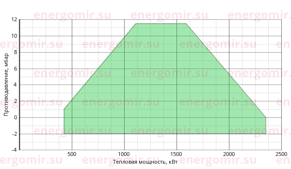 График мощности горелки Pikinno ГГБ-2,25 ЦМ-50-DMV
