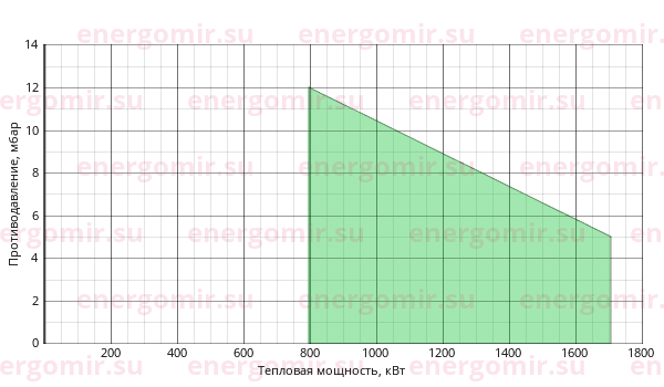 График мощности горелки FBR FNDP 150/2 TC