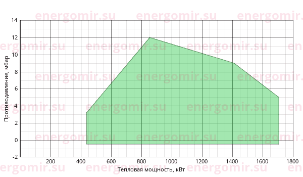 График мощности горелки FBR FNDP 150/M TL