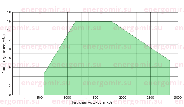 График мощности горелки FBR FNDP 250/M TL MEC