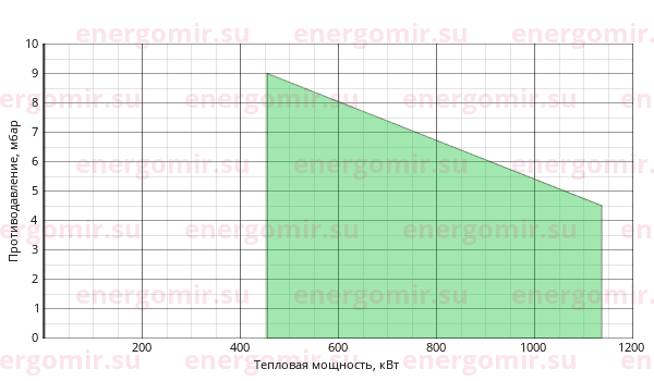 График мощности горелки FBR FNP 100/2 TL