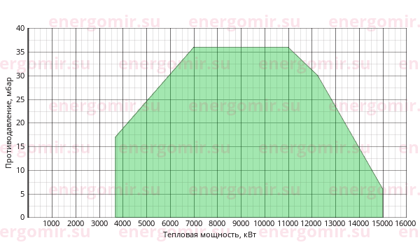 График мощности горелки Ecoflam BLU 15000.1 MD TC - VGD 40.100