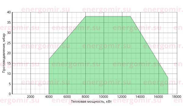 График мощности горелки Ecoflam BLU 18000.1 MD TC - VGD 40.100