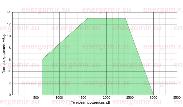 График мощности горелки Ecoflam BLU 3000.1 MD TC - VGD 40.065
