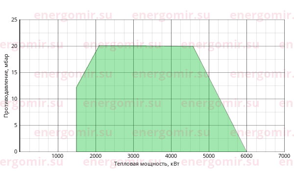 График мощности горелки Ecoflam BLU 6000.1 MD TC - VGD 40.080