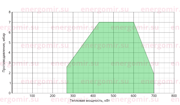 График мощности горелки Ecoflam BLU 700.1 MD Low NOx TC - MB-DLE 415