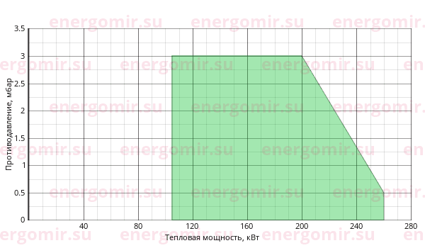 График мощности горелки Giersch RG30 -N KE25 1