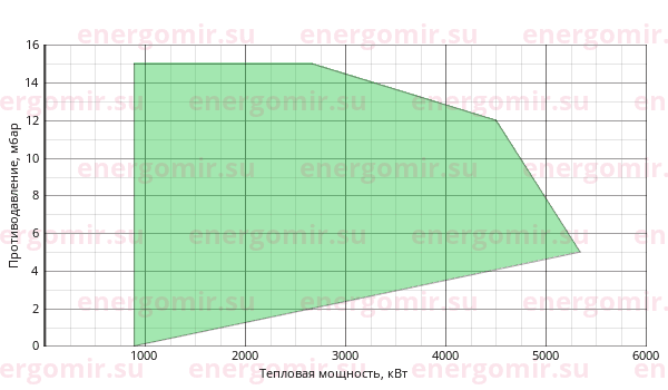 График мощности горелки Riello PRESS (3st) 450 T/G TL