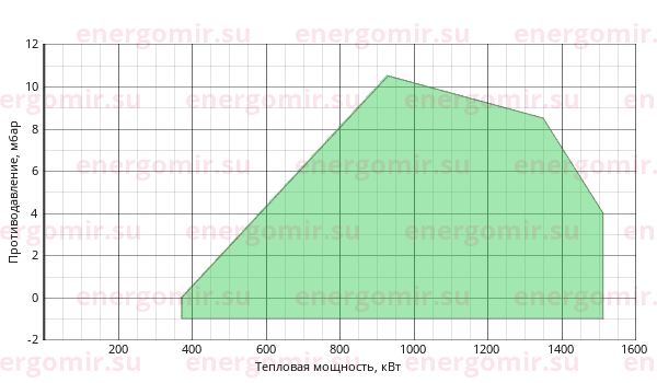График мощности горелки Riello RS (2st) 130 TL