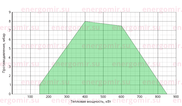 График мощности горелки Riello RS (2st) 64 MZ TL
