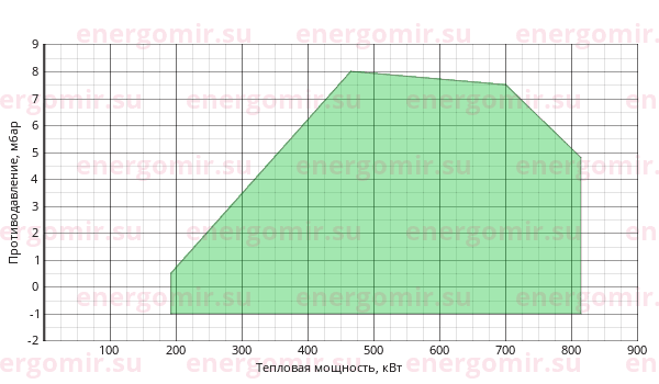 График мощности горелки Riello RS (2st) 70 TC