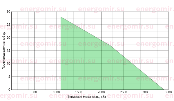 График мощности горелки Baltur COMIST DSPGM 250