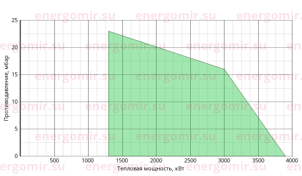График мощности горелки Baltur COMIST DSPNM 300-D 100E