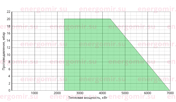 График мощности горелки Cib UNIGAS Cinquecento RG520 G-.MD.S.RU.A.EA