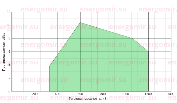 График мощности горелки Cib UNIGAS Tecnopress HP72 MG.AB.S.RU.A.7.50