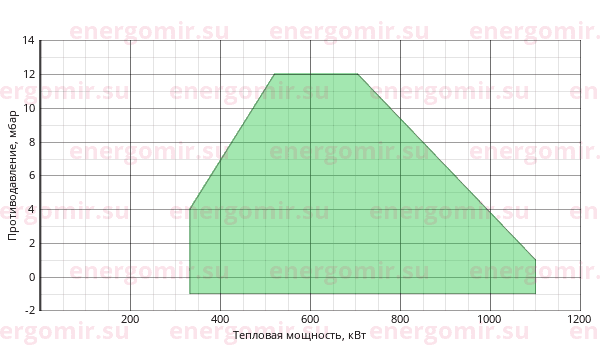 График мощности горелки Cib UNIGAS Tecnopress HP60 MG.MD.S.RU.VS.7.65