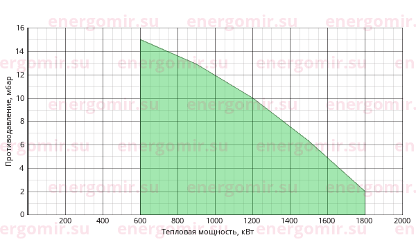 График мощности горелки ILKA IL -7S2-D
