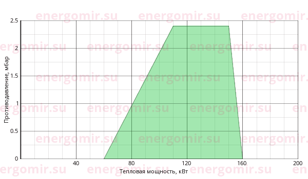 График мощности горелки Elco VECTRON G 2 Duo Plus VG2.160 DP E KL d345-3/4" - Rp3/4"