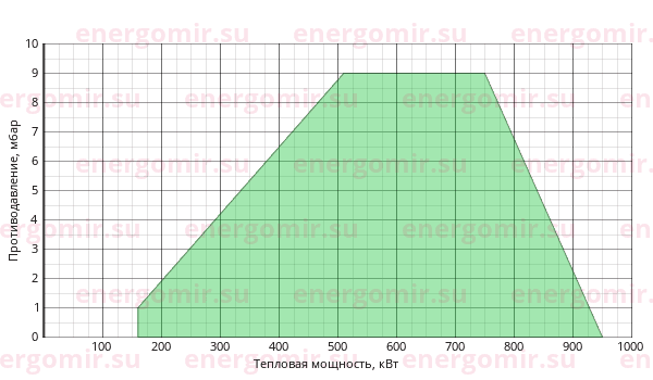 График мощности горелки Elco VECTRON G 5 Modulo VG5.950 M KL d65 - DN65/TC