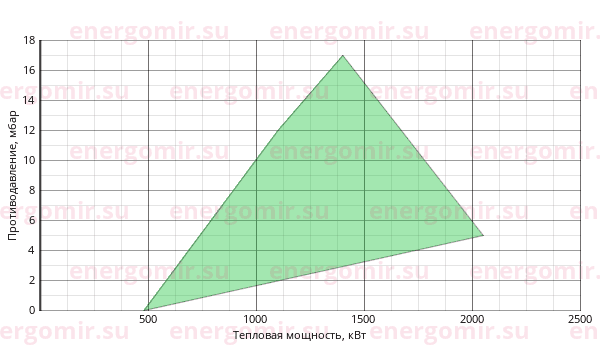 График мощности горелки Elco VECTRON GL 06 Duo Plus VGL06.2100 DP KM d1"1/2 - Rp2"