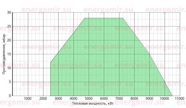 График мощности горелки Ecoflam BLU 10000.1 PR (PRE) TC - VGD 40.080