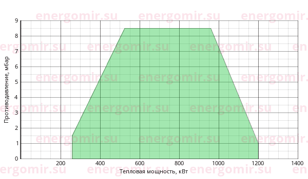 График мощности горелки Ecoflam BLU 1200.1 PR (PRE) TC - MB-DLE 412
