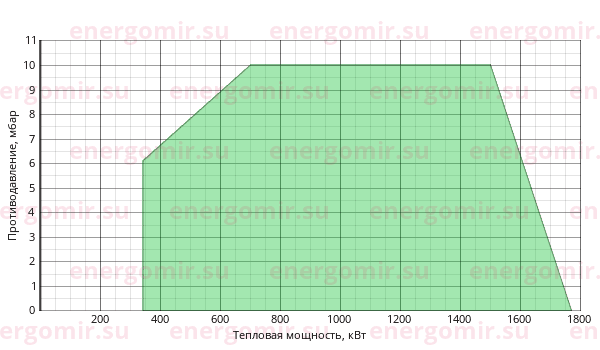 График мощности горелки Ecoflam BLU 1700.1 PR (PRE) TL - MB-DLE 415