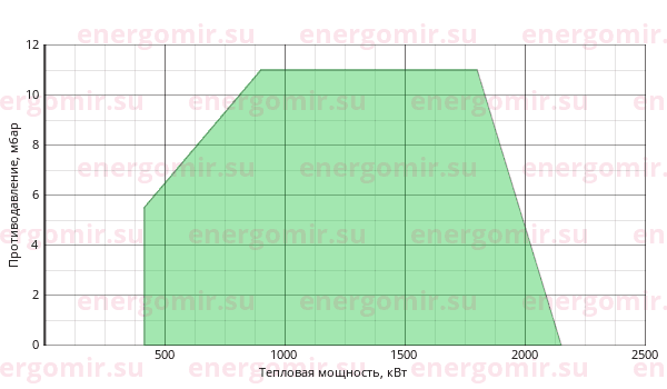 График мощности горелки Ecoflam BLU 2000.1 PR (PRE) TC - MB-DLE 415