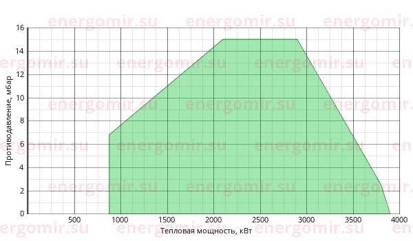 График мощности горелки Ecoflam BLU 4000.1 PR (PRE) TL - VGD 40.080